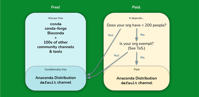 Banner image for Is conda free? blog post